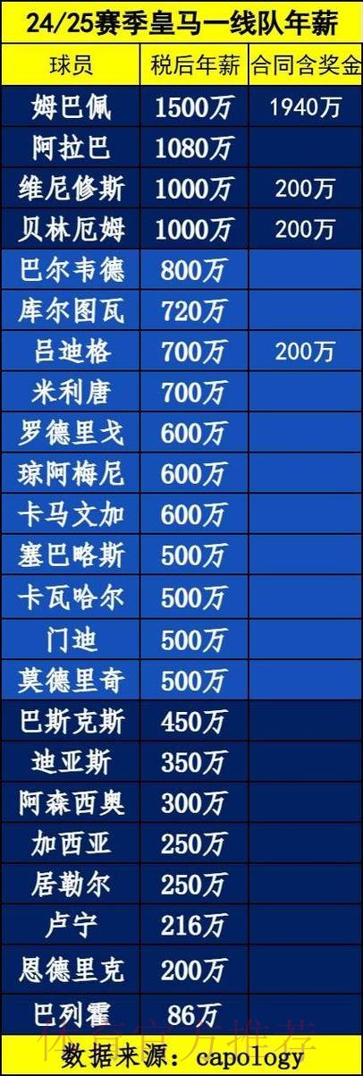 皇马为阿拉巴提供3年合同 年薪1000万欧元